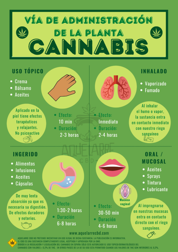 vias administracion cannabis cbd informacion